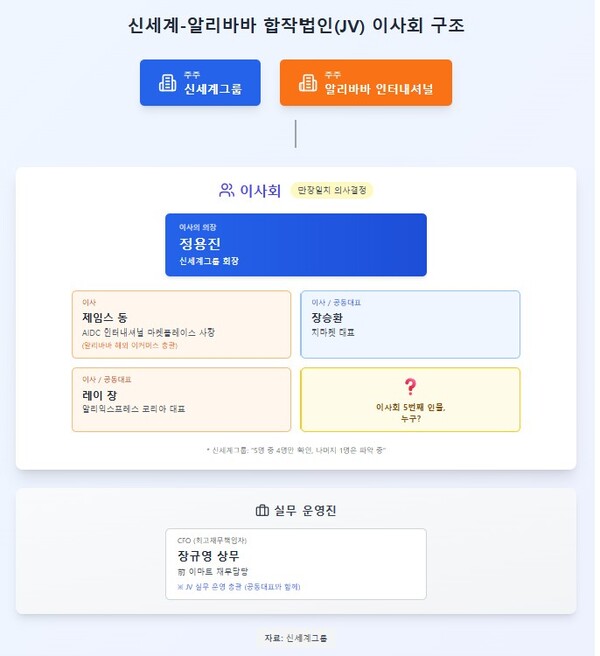 신세계-알리바바 합작법인(JV) 이사회 구조. 신세계-알리바바 합작법인 '그랜드오푸스홀딩' 이사회 구조. 이사회는 5명으로 구성됐으나 정용진 회장 등 4명만 공개됐다. 신세계그룹 관계자는 "나머지 1명은 저희 쪽에서도 파악이 되고 있지 않다"고 밝혔다. (출처: 챗GPT)