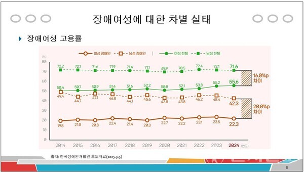 2024년 장애여성에 대한 차별 실태 조사 결과에 따르면 장애여성의 고용률이 비장애 여성과 남성, 장애남성에 비해 더 낮은 비율을 차지한다.  그래프에서 가장 하단에 위치한 비율이 장애여성의 고용률에 해당한다. (제공: 한국장애인개발원)