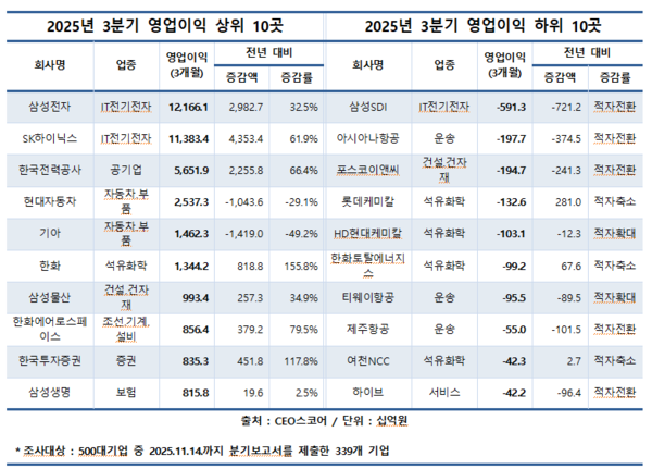 (제공: CEO스코어) ⓒ천지일보 2025.11.16.