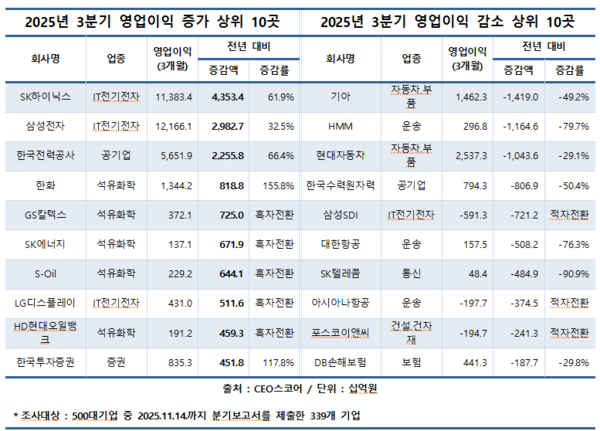 (제공: CEO스코어) ⓒ천지일보 2025.11.16.
