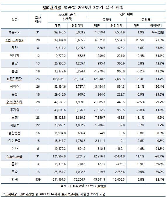 (제공: CEO스코어) ⓒ천지일보 2025.11.16.