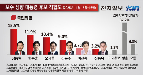 천지일보 의뢰로 여론조사기관 코리아정보리서치가 지난 15~16일 전국 만 18세 이상 남녀 1005명을 대상으로 보수성향 차기 대통령 후보 적합도를 조사한 결과. (제공: 코리아정보리서치)
