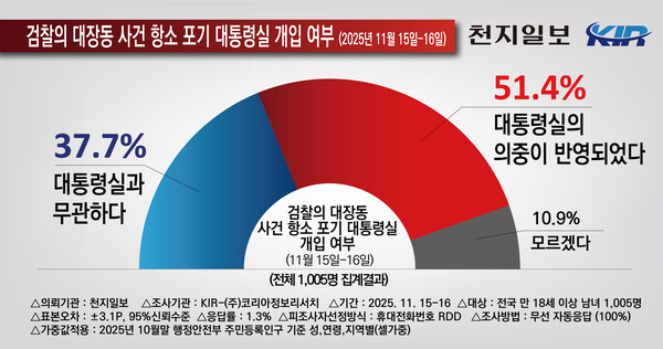 천지일보 의뢰로 여론조사기관 코리아정보리서치가 지난 15~16일 전국 만 18세 이상 남녀 1005명을 대상으로 검찰의 대장동 사건 항소 포기 사건에 대통령실의 개입 여부를 물은 결과. (제공: 코리아정보리서치)