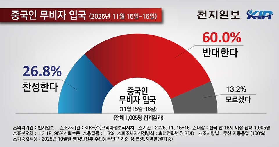중국인 대상 무비자 입국 허용 정책 찬반 여론조사(11월 15~16일) 응답. (제공: 코리아정보리서치)