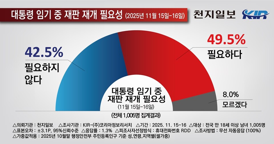 이재명 대통령의 형사 재판을 임기 중 다시 진행해야 하는지에 대한 여론조사(11월 15~16일) 응답. (제공: 코리아정보리서치)