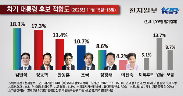 차기 대통령 후보 적합도에 대한 여론조사 결과 그래프. (제공: 코리아정보리서치)