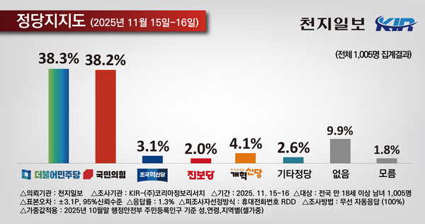정당지지도. (제공: 코리아정보리서치)