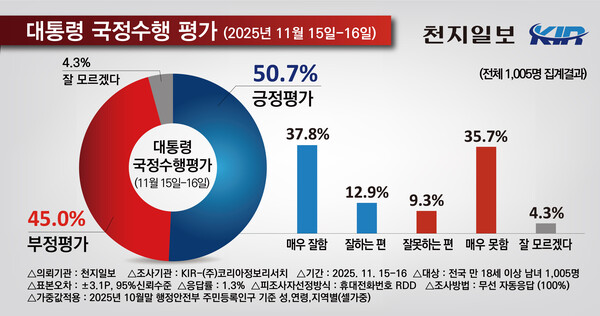 대통령 국정수행 평가. (코리아정보리서치 제공)