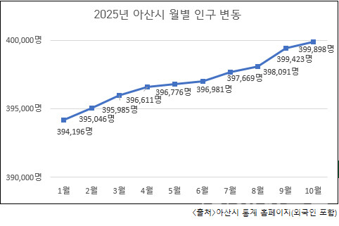 2025년 아산시 월별 인구 변동추이(외국인 포함). (제공: 아산시) ⓒ천지일보 2025.11.17.