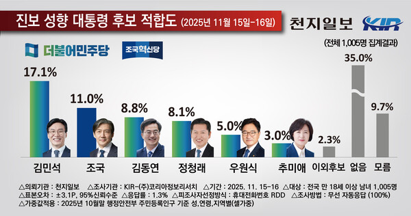 차기 범진보 대선후보 적합도. (코리아정보리서치 제공)