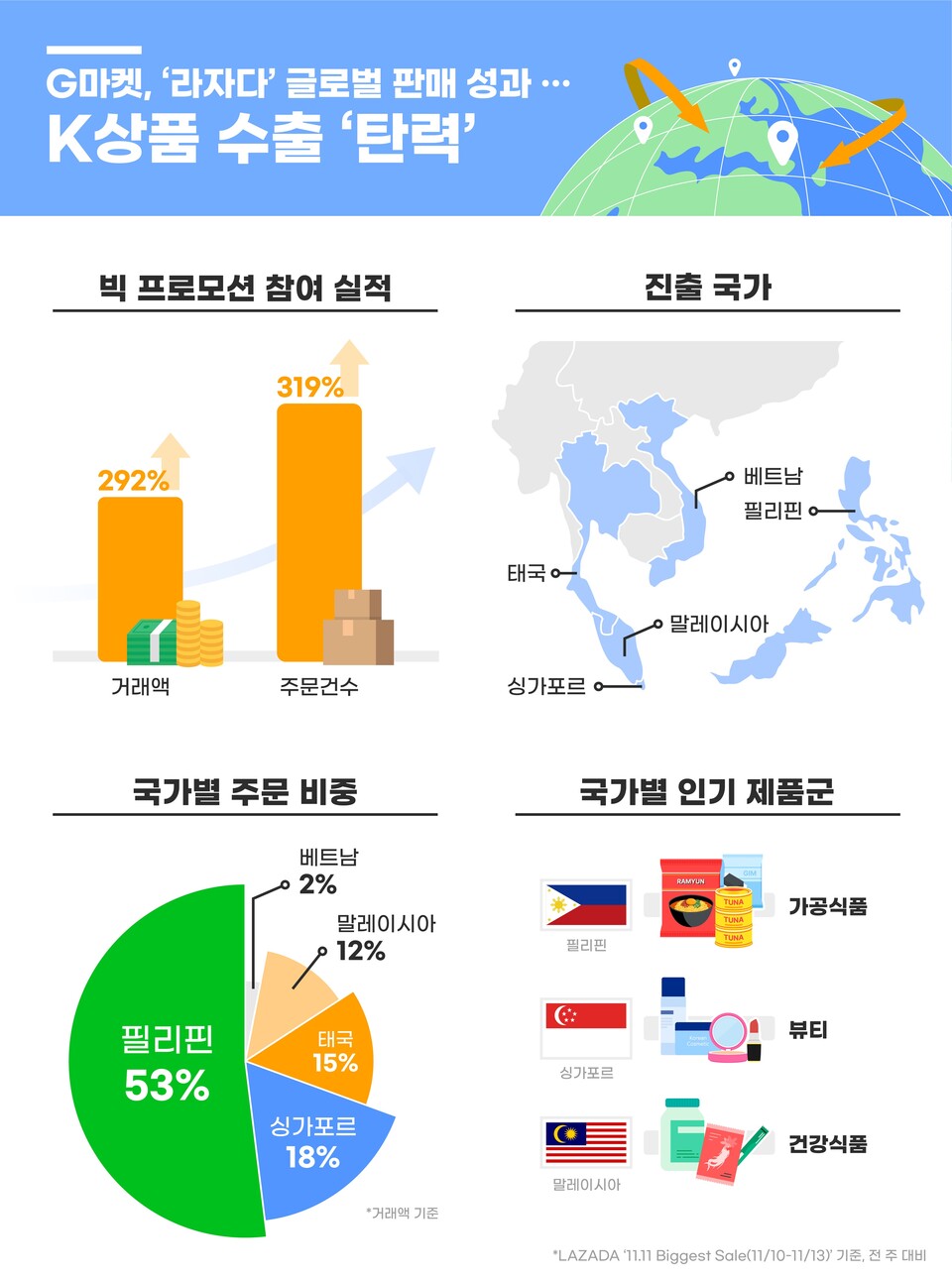 G마켓이 라자다 ‘11.11’ 프로모션에서 거래액 292%·주문건수 319% 증가를 기록하며 동남아 5개국에서 K상품 수출이 급증한 것으로 나타났다고 19일 밝혔다. 국가별 주문 비중은 필리핀이 53%로 가장 높았고, 싱가포르·태국·말레이시아 순으로 이어졌다. (제공: G마켓)