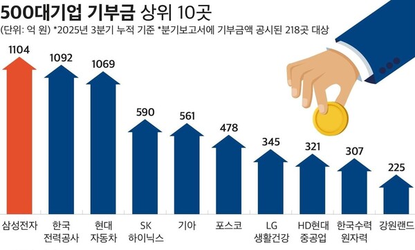 500대 기업 기부금 상위 10곳. (제공: CEO스코어)