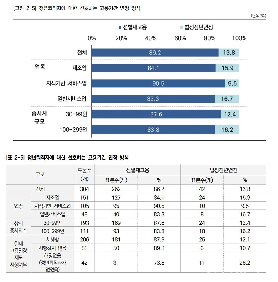 정년퇴직자에 대한 선호하는 고용기간 연장 방식. (제공: 중소기업중앙회)