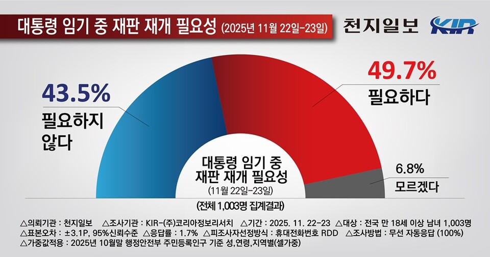 이재명 대통령의 형사 재판을 임기 중 다시 진행해야 하는지에 대한 여론조사(11월 22~23일) 응답. (제공: 코리아정보리서치)