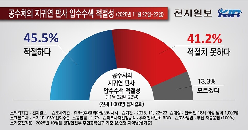 고위공직자범죄수사처(공수처)가 비상계엄 관련 내란 사건 재판을 맡은 지귀연 부장판사의 과거 술 접대 의혹과 관련해 첫 강제수사에 나선 데 대한 여론조사(11월 22~23일) 응답. (제공: 코리아정보리서치)
