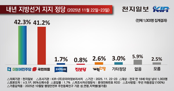 내년 지방선거 지지 정당에 대한 여론조사 결과 그래프. (제공: 코리아정보리서치)
