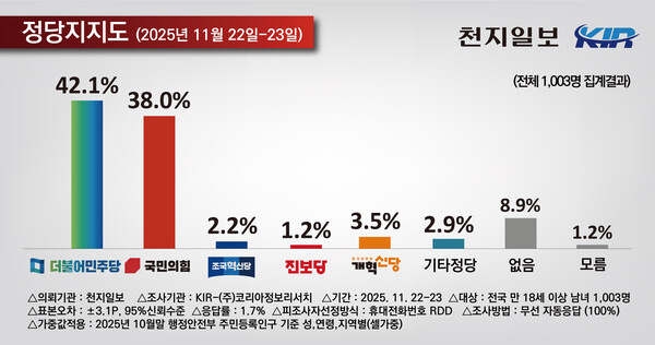 천지일보 의뢰로 여론조사기관 코리아정보리서치가 지난 22~23일 전국 만 18세 이상 남녀 1003명을 대상으로 실사한 정당 지지도 여론조사 결과. (제공: 코리아정보리서치)