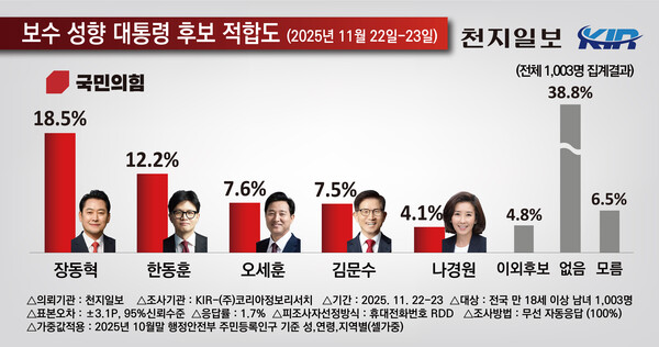 천지일보 의뢰로 여론조사기관 코리아정보리서치가 지난 22~23일 전국 만 18세 이상 남녀 1003명을 대상으로 보수성향 차기 대통령 후보 적합도를 조사한 결과. (제공: 코리아정보리서치)