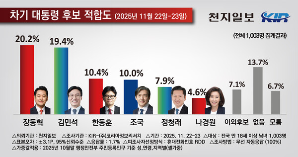 차기 대통령 후보 적합도에 관한 여론조사 결과 그래프. (제공: 코리아정보리서치)