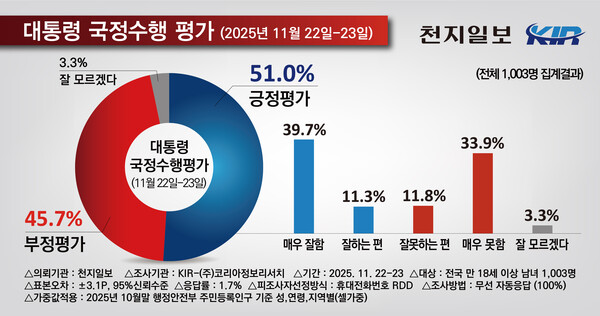 대통령 국정수행 지지도. (코리아정보리서치 제공)