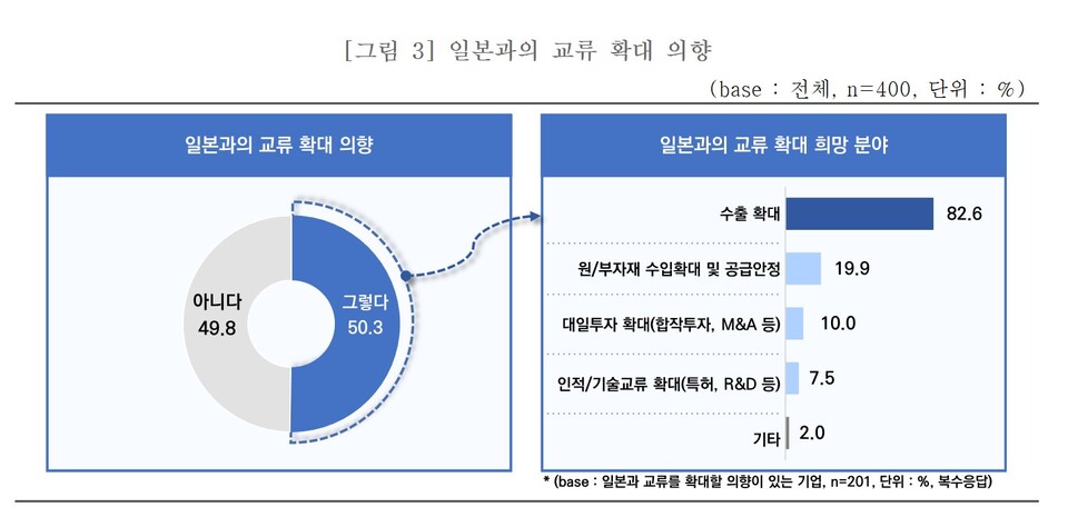 일본과의 교류 확대 의향 및 기대 분야. 일본과의 교류 확대를 희망한 기업 중 82.6%가 ‘수출 확대’를 기대한다고 응답했다. (출처: 중소기업중앙회)
