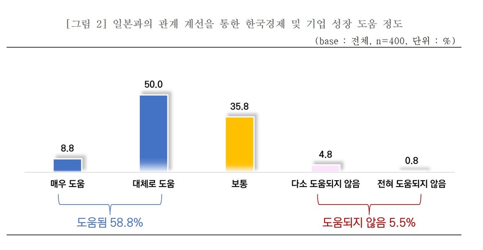 한·일 관계 개선이 한국경제 및 기업 성장에 미치는 영향. 전체 응답 기업의 58.8%가 ‘도움이 된다’고 응답했으며, 부정 응답은 5.5%에 불과했다. (중소기업중앙회)