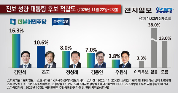 차기 범진보 대선후보 적합도. (코리아정보리서치 제공)