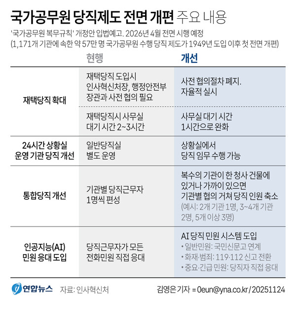 국가공무원 당직제도 전면 개편 주요 내용. (출처: 연합뉴스)