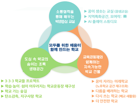 서울미래교육 공간 혁신 비전 (제공: 서울시교육청)