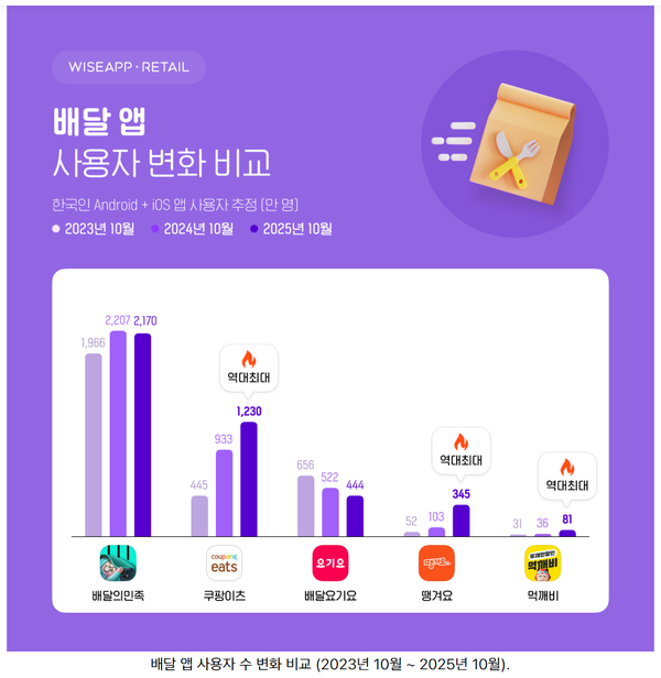 배달앱 사용자 변화 비교 (출처: 와이즈앱·리테일)