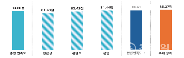 ‘2025 세븐브릿지 투어’ 만족도 조사 결과. (출처: 축제조직위 만족도 조사결과) ⓒ천지일보 2025.11.25.