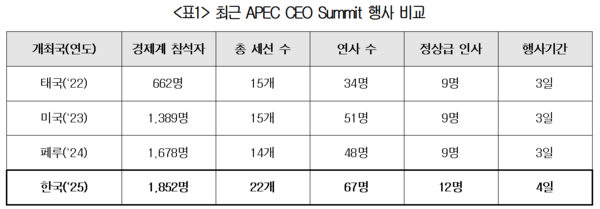 최근 APEC CEO Summit 행사 비교
