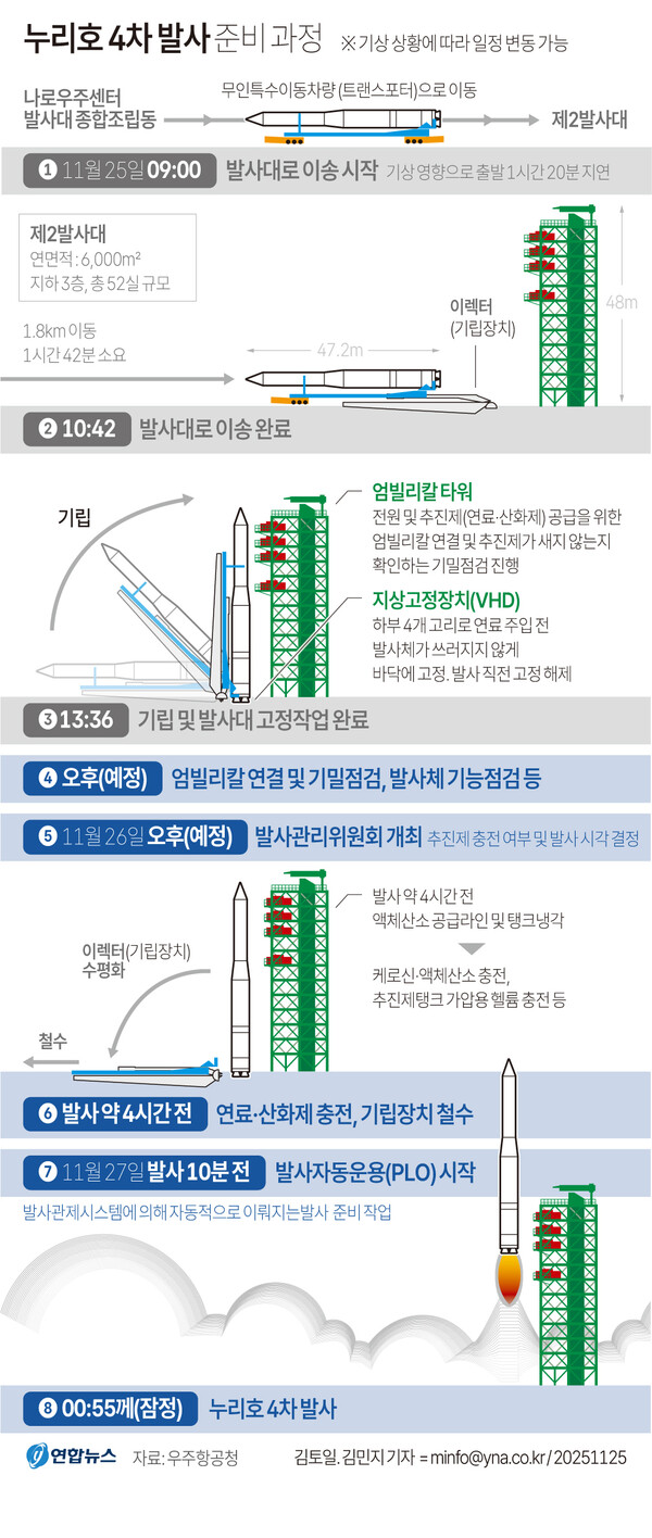 [그래픽] 누리호 4차 발사 준비 과정. (출처: 연합뉴스)