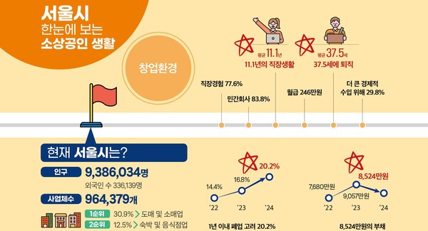 서울시는 소상공인이 창업에 평균 1년 가까이 준비해 1억원을 투자하지만, 1년 안에 폐업을 고민하는 비율이 20%를 넘는다고 밝혔다. (제공: 서울시)