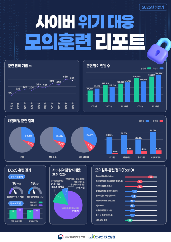 2025년 하반기 사이버 위기 대응 모의훈련 결과 인포그래픽. (제공: 과학기술정보통신부)