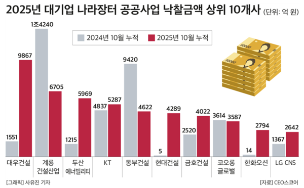 (제공: CEO스코어) ⓒ천지일보 2025.11.26.