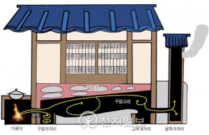 “온돌, 난방 아닌 과학”