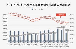 2011~2024년 1분기, 서울 주택 전월세 거래량 및 전세 비중 통계. (제공 경제만랩) ⓒ천지일보 2024.04.24.