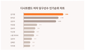12월 1주차 기준, 여자 <b>당구</b>선수 인기순위 결과