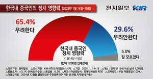 [천지일보 여론조사] 중국인 국내정치 영향 ‘우려’ 65%… 전 지역·연령서 ‘우려’ 과반