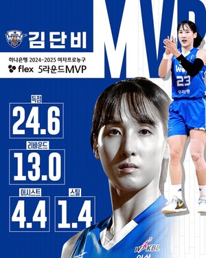 [<b>농구</b>] 우리은행 <b>김단비</b>, 5R <b>MVP</b>… 역대 5번째 만장일치 선정