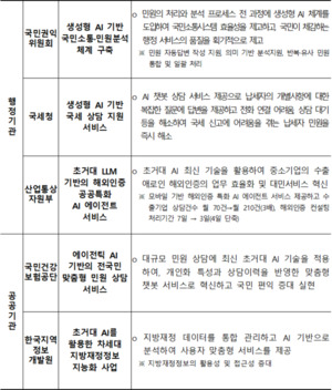 과기정통부·디플정위, 5대 초거대 AI <b>서비스</b> 개발 본격 추진
