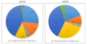 작년 방송사업매출 2년 연속↓… 전년比 0.9% 줄은 …