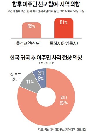 이주민 선교 “필요하다” 99%… 교회 현실은 ‘막막’