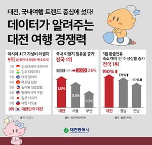 대전시, 아시아 최고 여행지 우뚝… 국내 유일 순위 진…