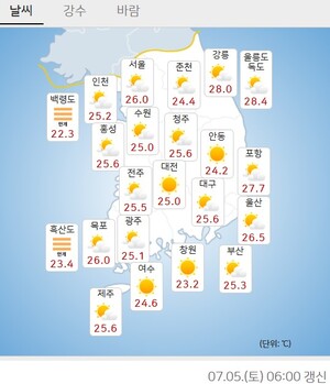[오늘날씨] 전국 ‘찜통더위’… 낮 36도·밤엔 열대야