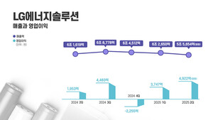 LG엔솔 2분기 영업익 4922억원… 북미 호조에 ‘어…