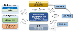 LH, 8000억 규모 개발앵커리츠 추진… PF 선진화…