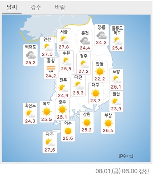 [오늘날씨] ‘낮 최고 37도’ 폭염과 열대야 계속