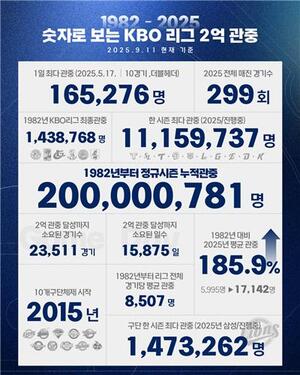 [<b>야구</b>] <b>프로</b> 출범 44번째 시즌에 '누적 <b>관중</b> <b>2억</b>명' 돌파